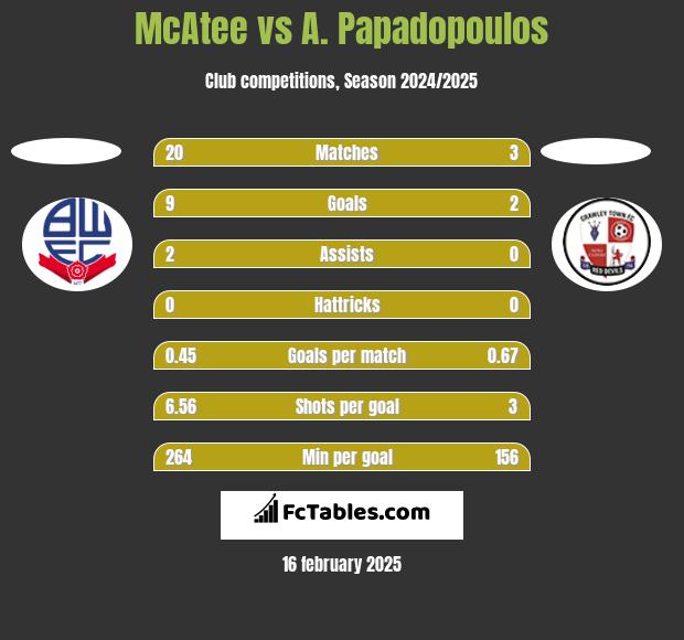 McAtee vs A. Papadopoulos h2h player stats