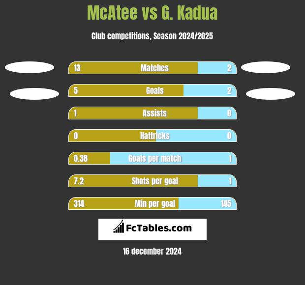 McAtee vs G. Kadua h2h player stats