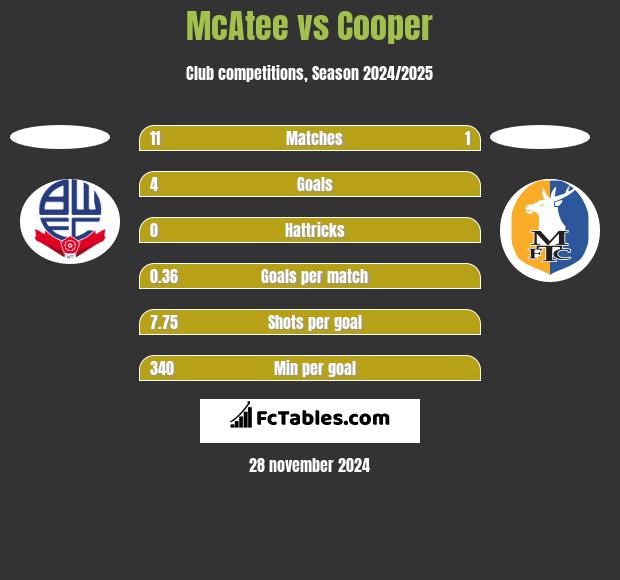 McAtee vs Cooper h2h player stats