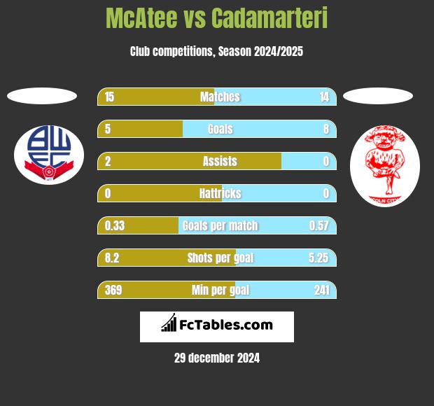 McAtee vs Cadamarteri h2h player stats