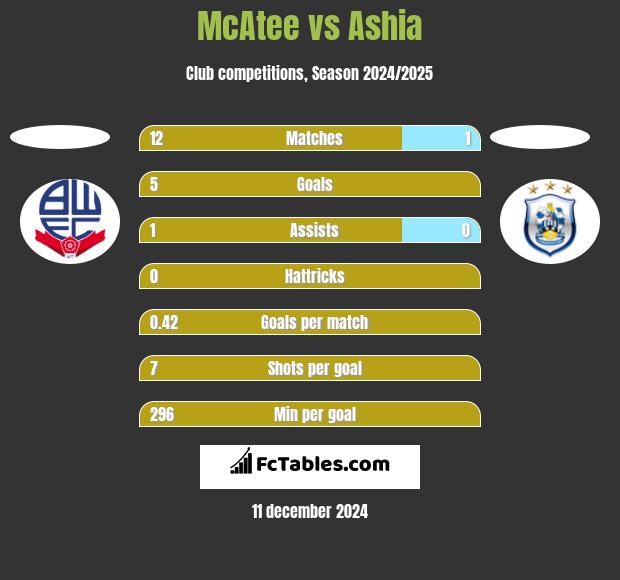 McAtee vs Ashia h2h player stats