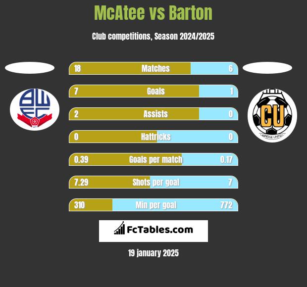 McAtee vs Barton h2h player stats