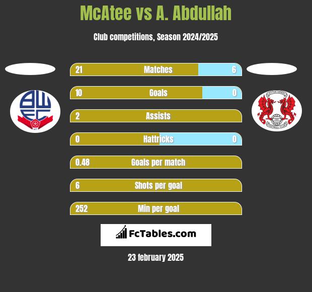 McAtee vs A. Abdullah h2h player stats