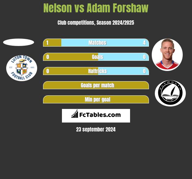 Nelson vs Adam Forshaw h2h player stats