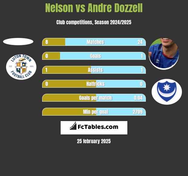 Nelson vs Andre Dozzell h2h player stats