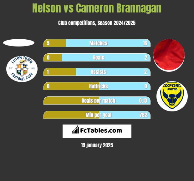 Nelson vs Cameron Brannagan h2h player stats