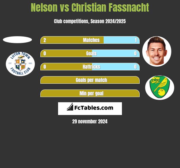 Nelson vs Christian Fassnacht h2h player stats