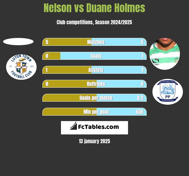 Nelson vs Duane Holmes h2h player stats