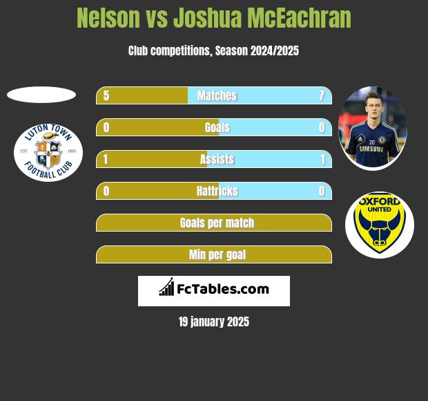 Nelson vs Joshua McEachran h2h player stats