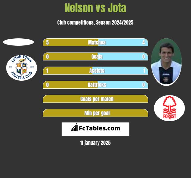 Nelson vs Jota h2h player stats