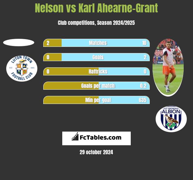 Nelson vs Karl Ahearne-Grant h2h player stats