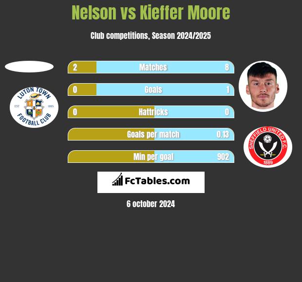 Nelson vs Kieffer Moore h2h player stats