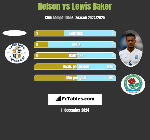 Nelson vs Lewis Baker h2h player stats