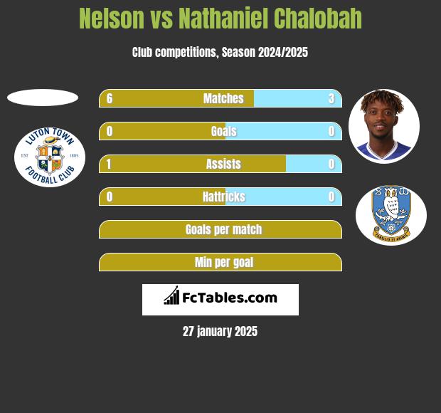 Nelson vs Nathaniel Chalobah h2h player stats