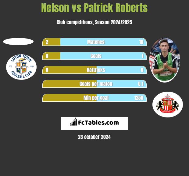 Nelson vs Patrick Roberts h2h player stats