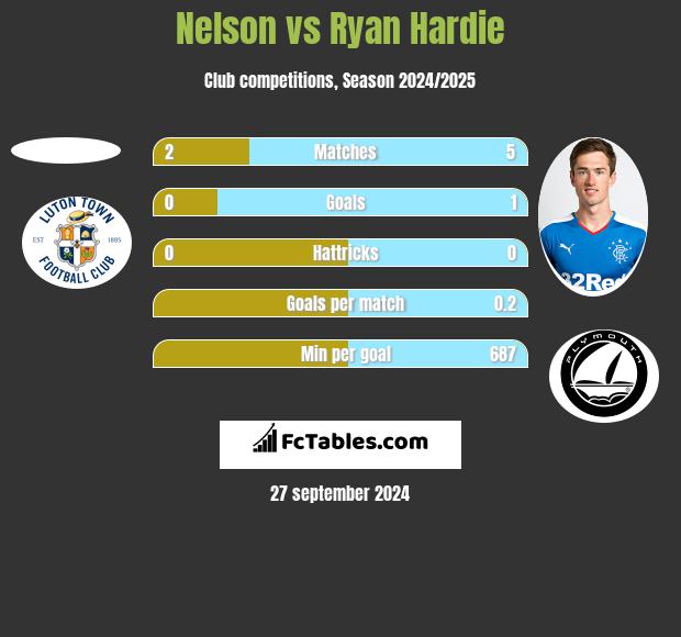 Nelson vs Ryan Hardie h2h player stats