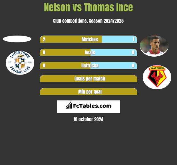 Nelson vs Thomas Ince h2h player stats