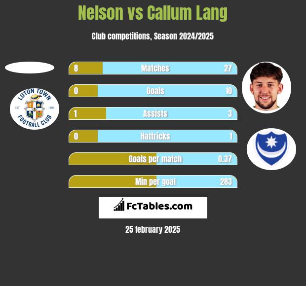 Nelson vs Callum Lang h2h player stats