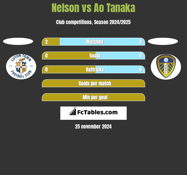 Nelson vs Ao Tanaka h2h player stats