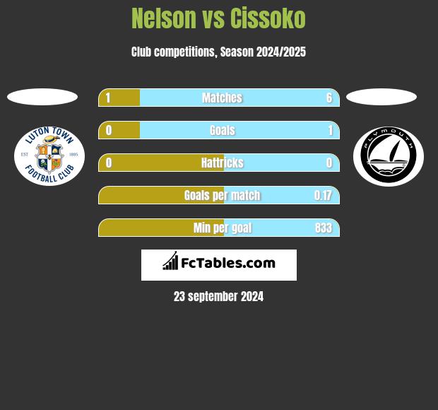 Nelson vs Cissoko h2h player stats