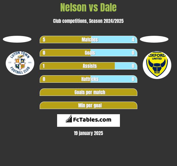 Nelson vs Dale h2h player stats