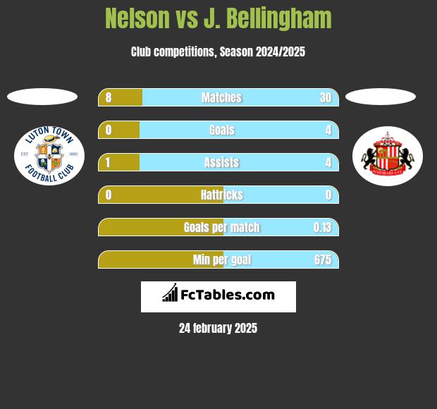 Nelson vs J. Bellingham h2h player stats