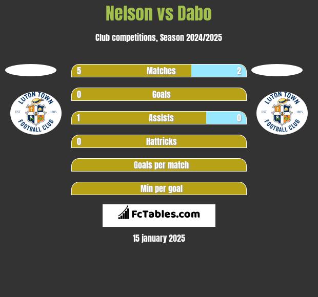 Nelson vs Dabo h2h player stats