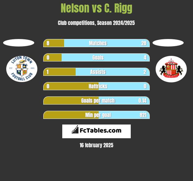 Nelson vs C. Rigg h2h player stats