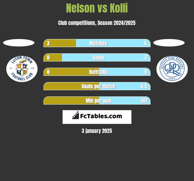 Nelson vs Kolli h2h player stats