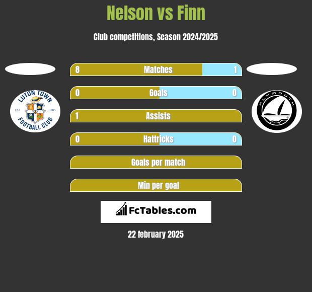 Nelson vs Finn h2h player stats