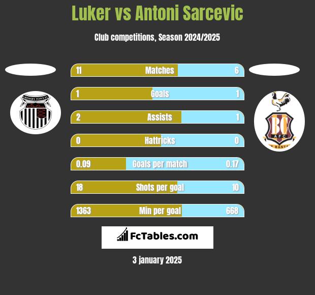 Luker vs Antoni Sarcevic h2h player stats