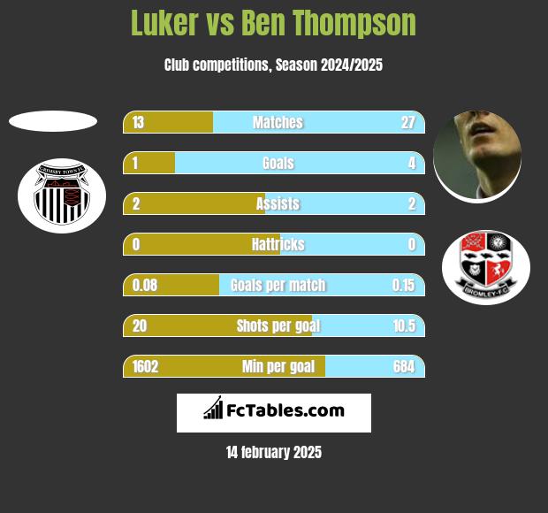 Luker vs Ben Thompson h2h player stats