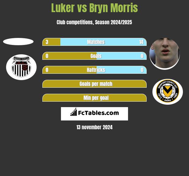 Luker vs Bryn Morris h2h player stats