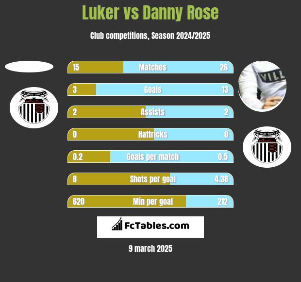 Luker vs Danny Rose h2h player stats