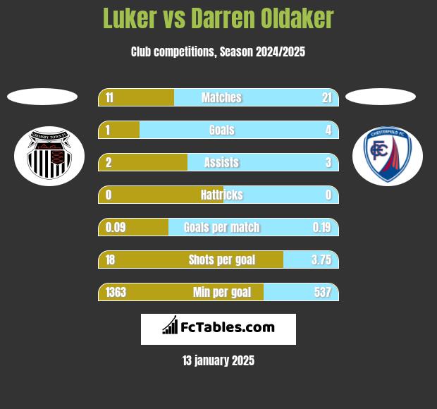 Luker vs Darren Oldaker h2h player stats