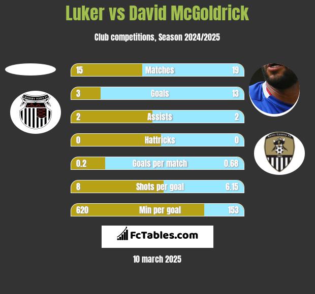 Luker vs David McGoldrick h2h player stats