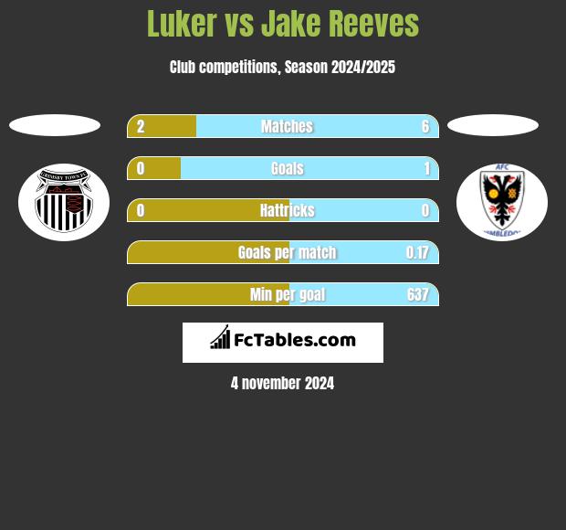 Luker vs Jake Reeves h2h player stats