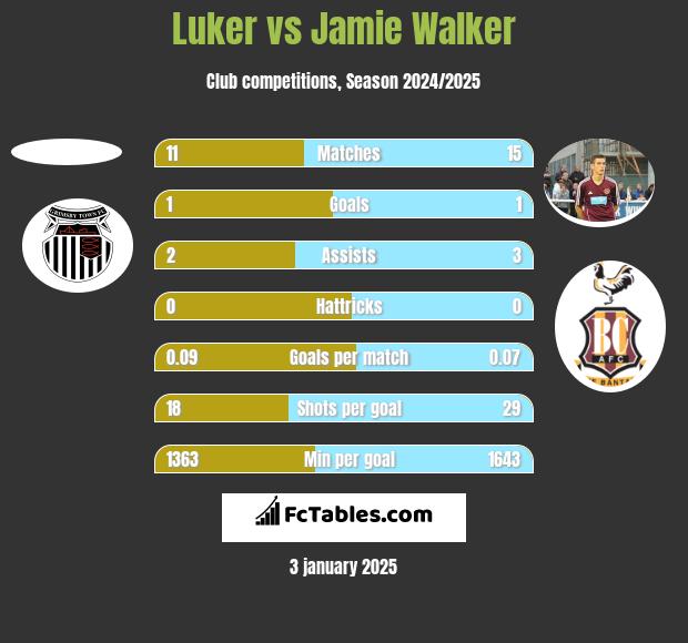 Luker vs Jamie Walker h2h player stats