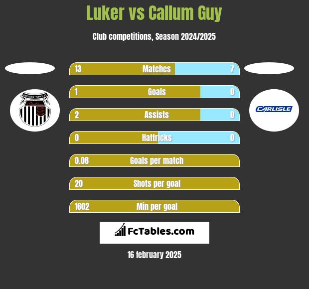 Luker vs Callum Guy h2h player stats