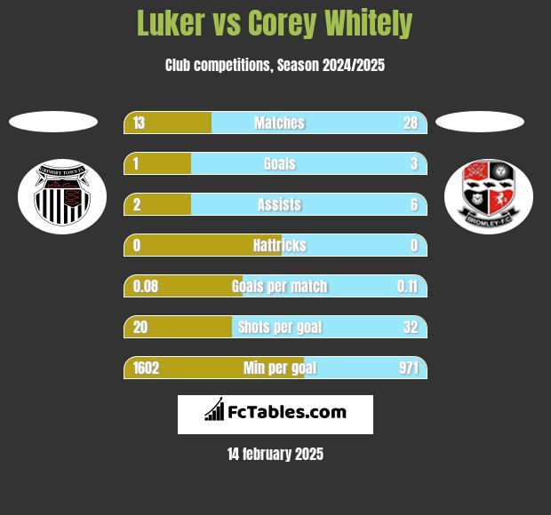 Luker vs Corey Whitely h2h player stats