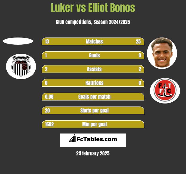 Luker vs Elliot Bonos h2h player stats