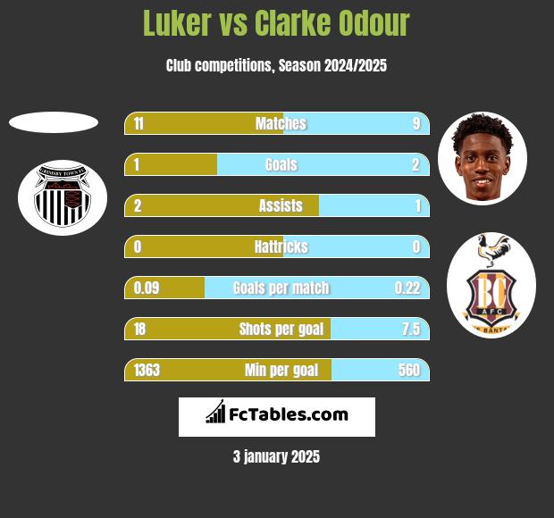 Luker vs Clarke Odour h2h player stats