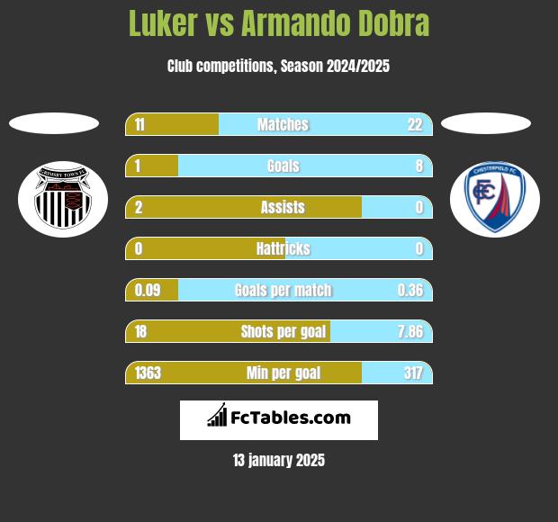 Luker vs Armando Dobra h2h player stats