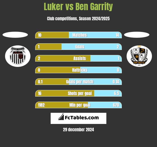 Luker vs Ben Garrity h2h player stats