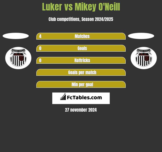 Luker vs Mikey O'Neill h2h player stats