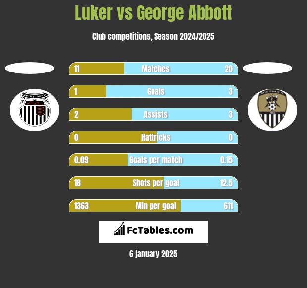 Luker vs George Abbott h2h player stats