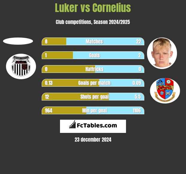 Luker vs Cornelius h2h player stats