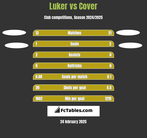 Luker vs Cover h2h player stats