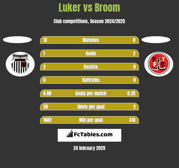 Luker vs Broom h2h player stats