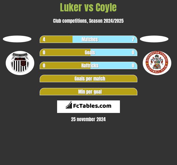 Luker vs Coyle h2h player stats